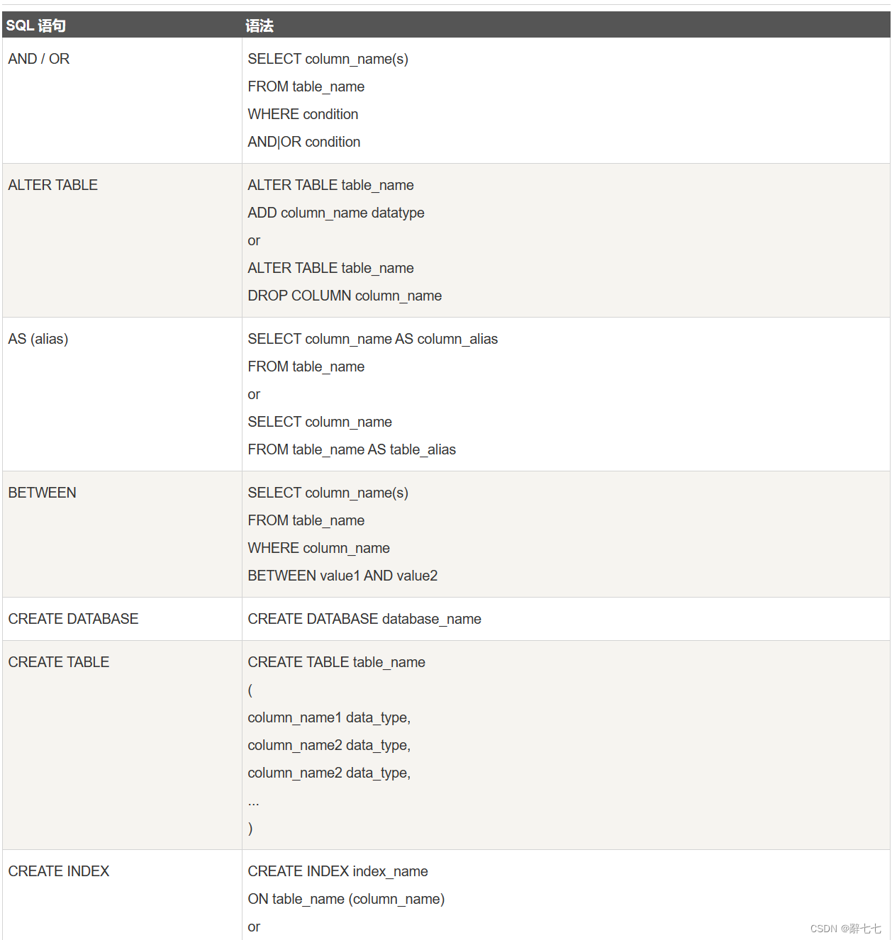 【MySQL】MySQL PHP 语法，PHP MySQL 简介，查询，下载 MySQL 数据库， SQL 教程