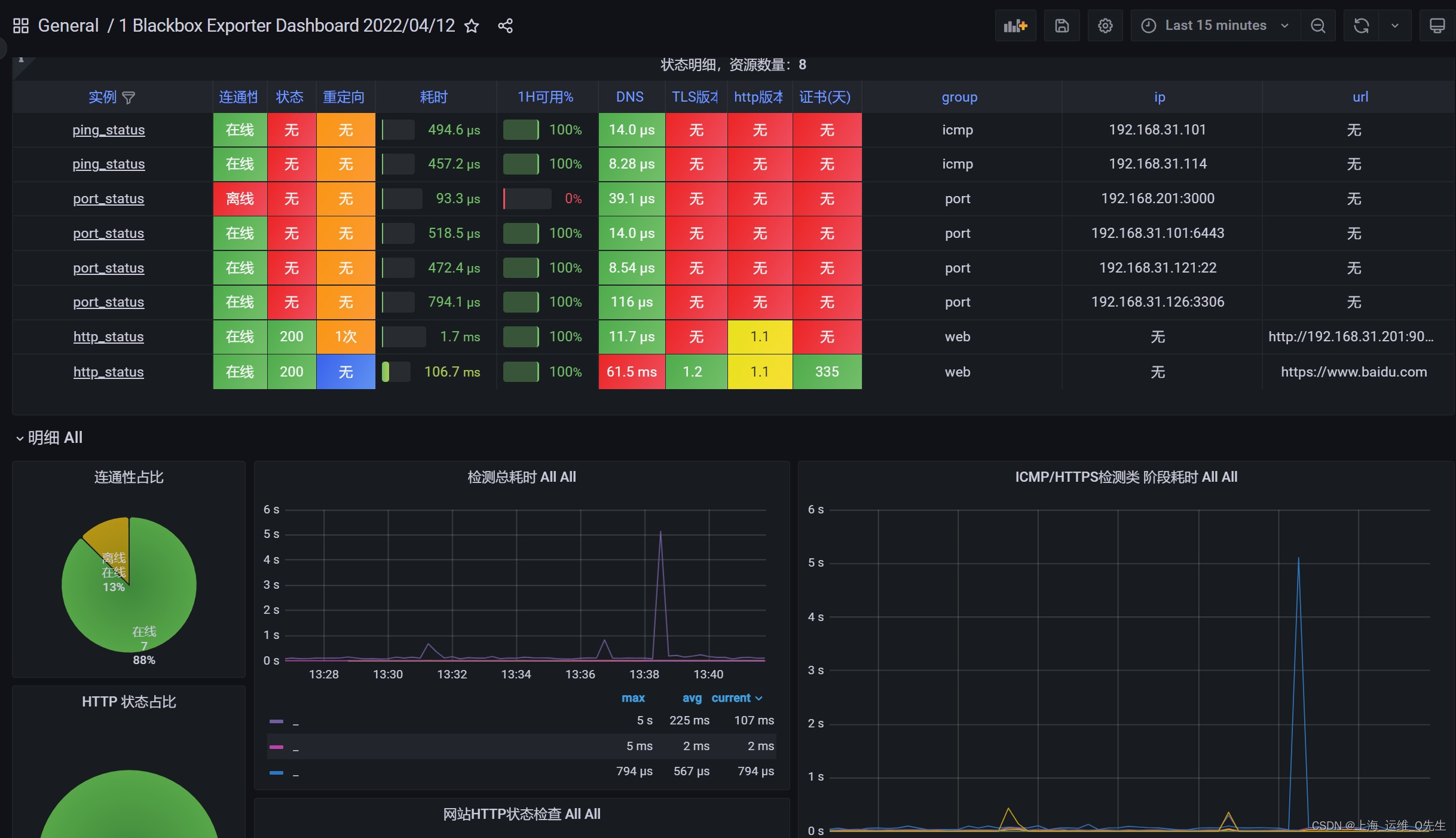 【云原生 | Kubernetes 系列】---Prometheus Blackbox_exporter监控