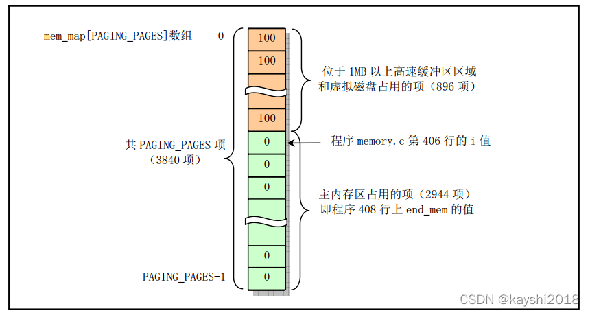 5.1 linux内存管理-分页管理和页异常处理