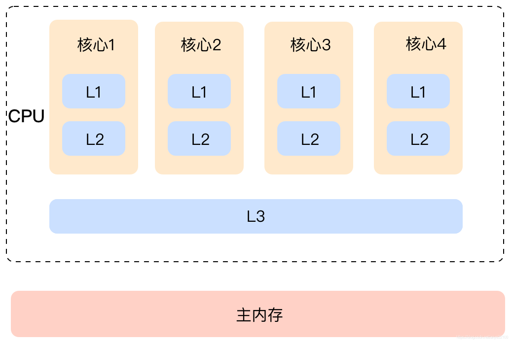 CPU架构图