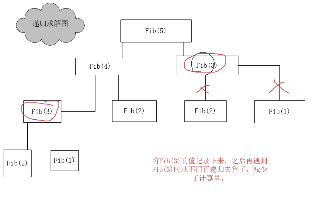 记忆化搜索示意图