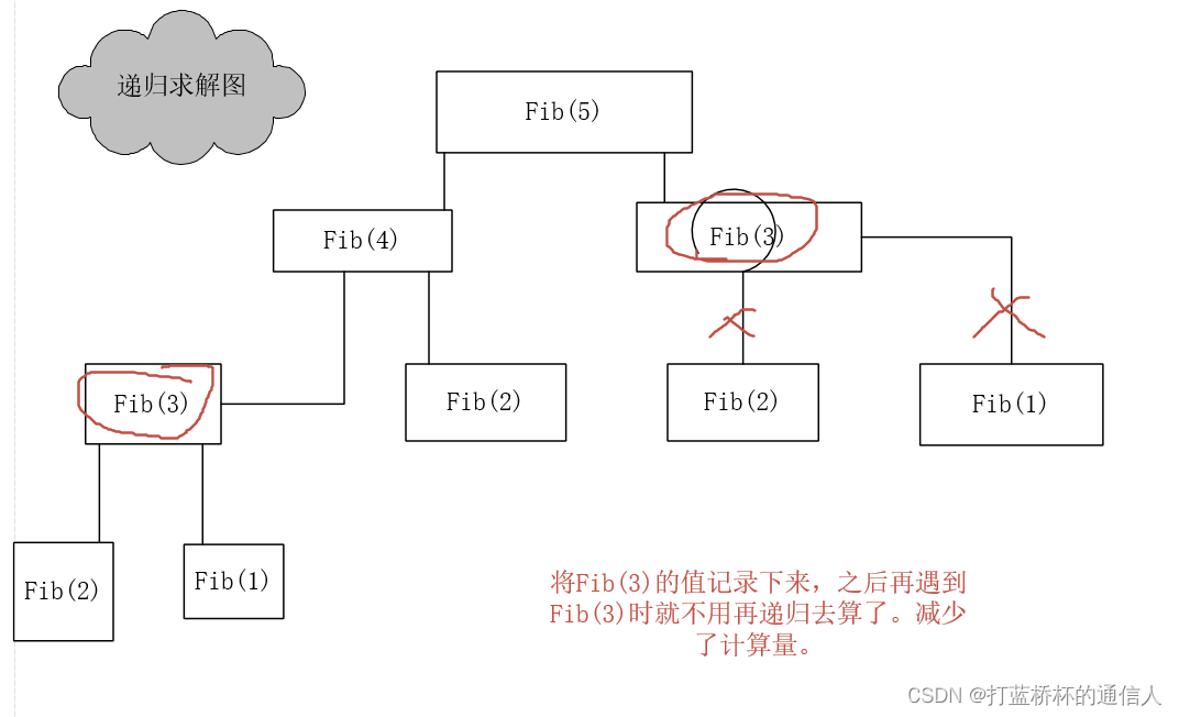 记忆化搜索示意图