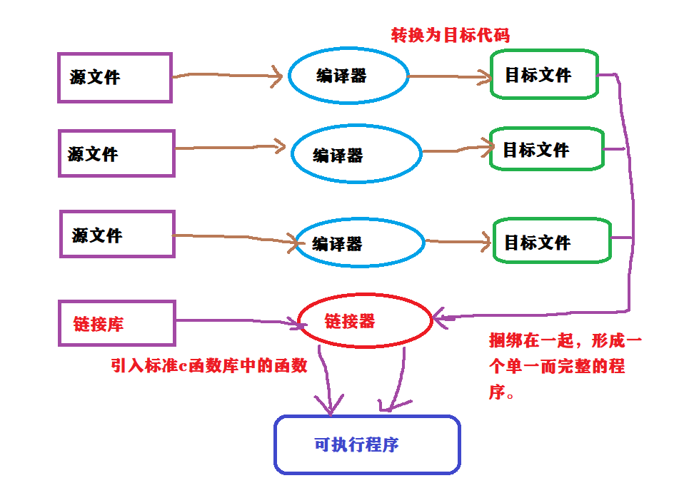 程序环境和预处理（1）——C语言