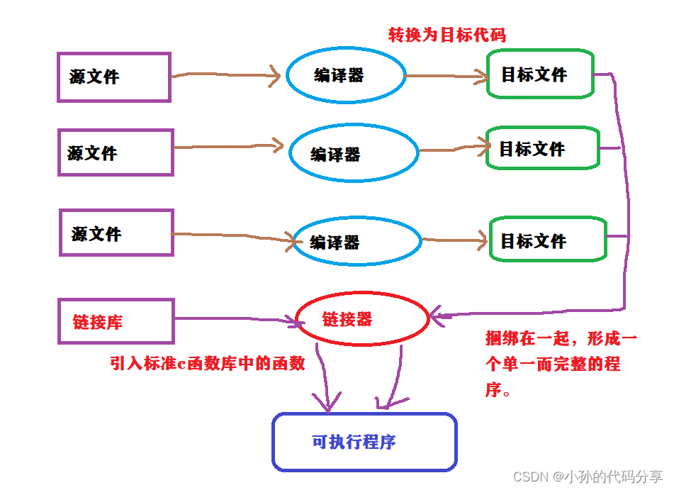 程序环境和预处理（1）——C语言