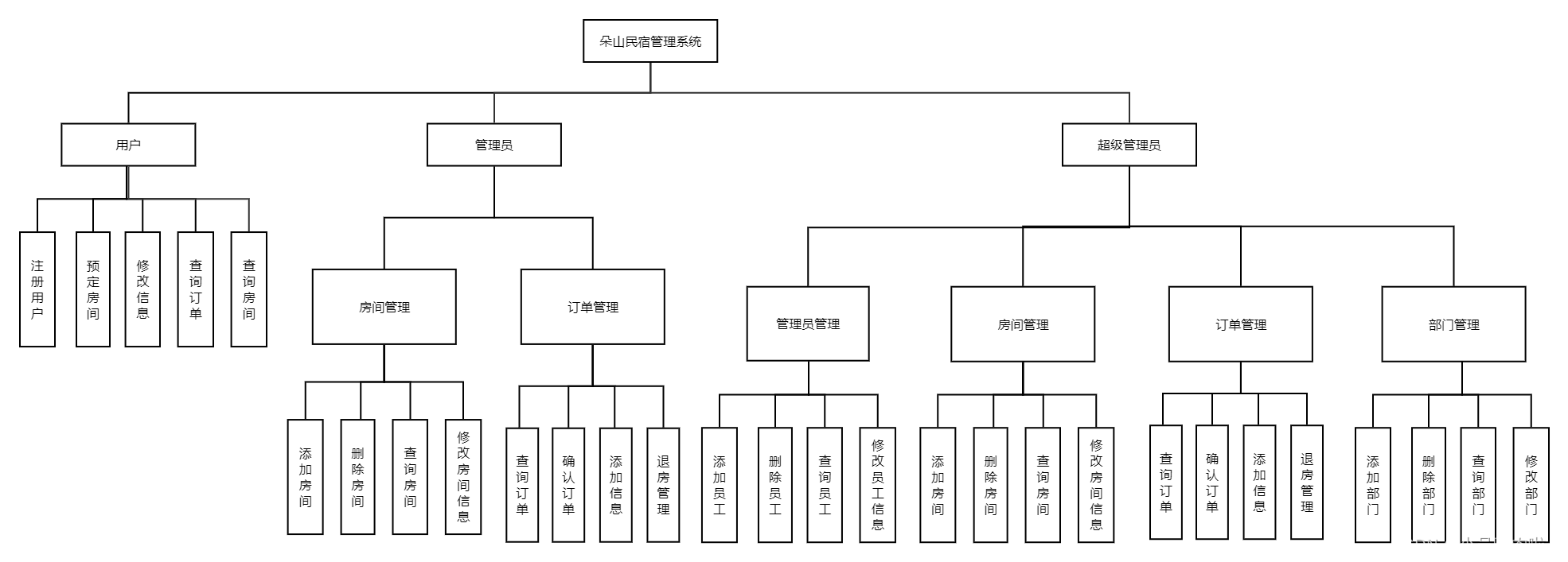 系统的功能结构图