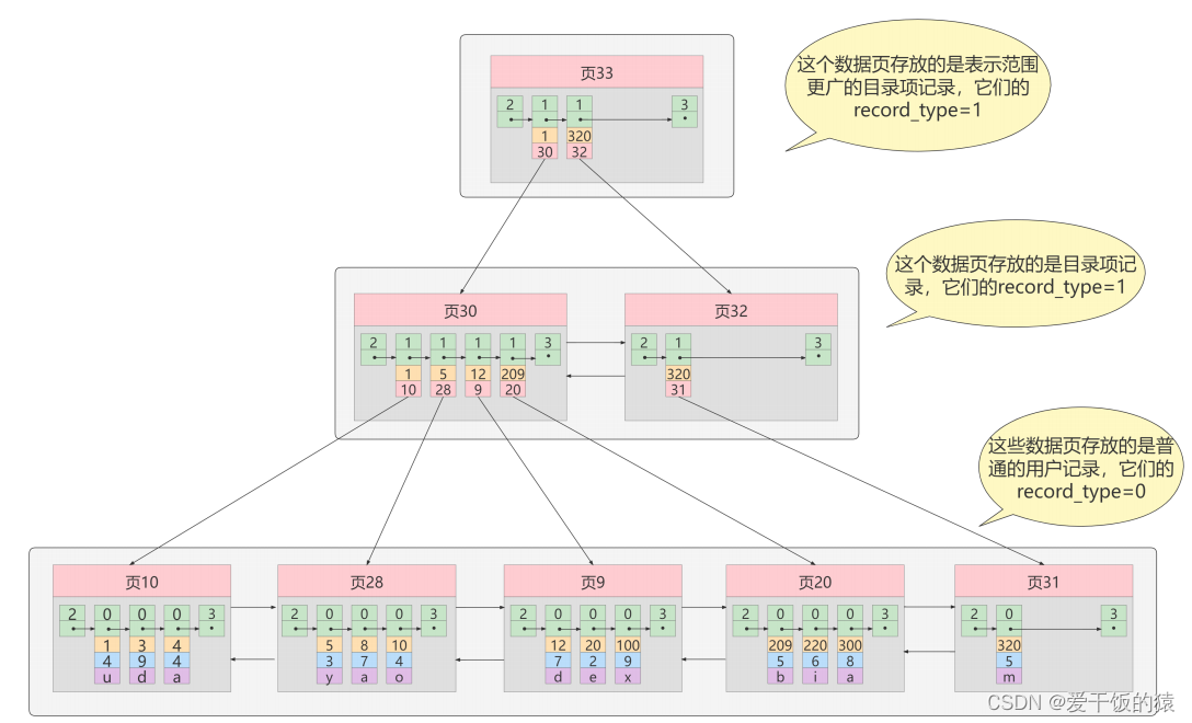 【MySQL】索引的数据结构(重点:InnoDB中的B+树)_innodb中的b+树,内节点上记录的键值对应的是b+树的关键字吗-CSDN博客