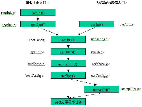 vxworks系统启动流程_vxworks version 5.4-CSDN博客