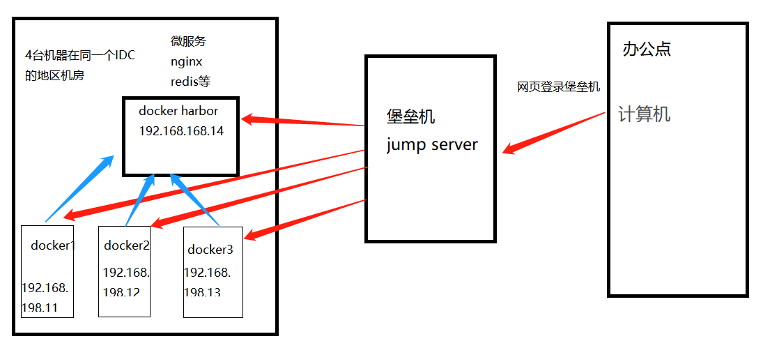 Docker容器：本地私有仓库、harbor私有仓库部署与管理