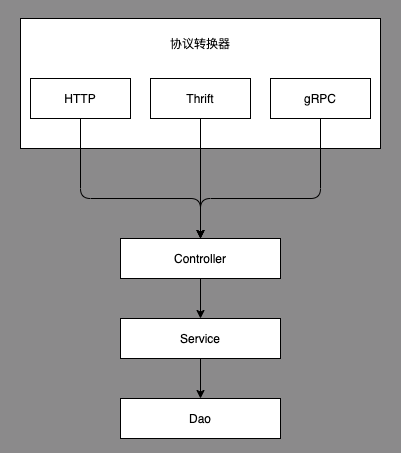 常见大型Web项目分层