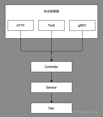 常见大型Web项目分层