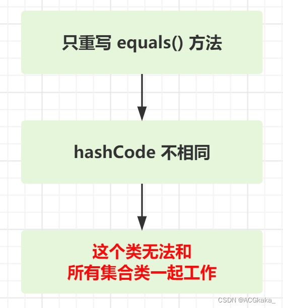 Java面试题(1) 为什么重写 equals() 就一定要重写 hashCode() 方法？