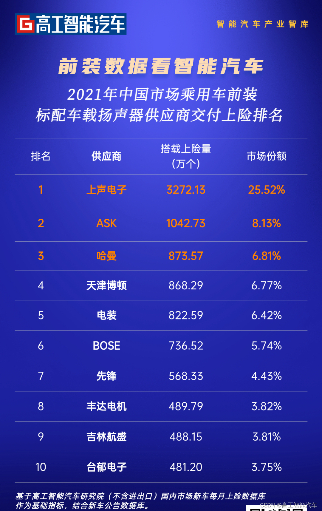 榜单首发：车载扬声器市场份额TOP10供应商「竞逐」座舱新周期