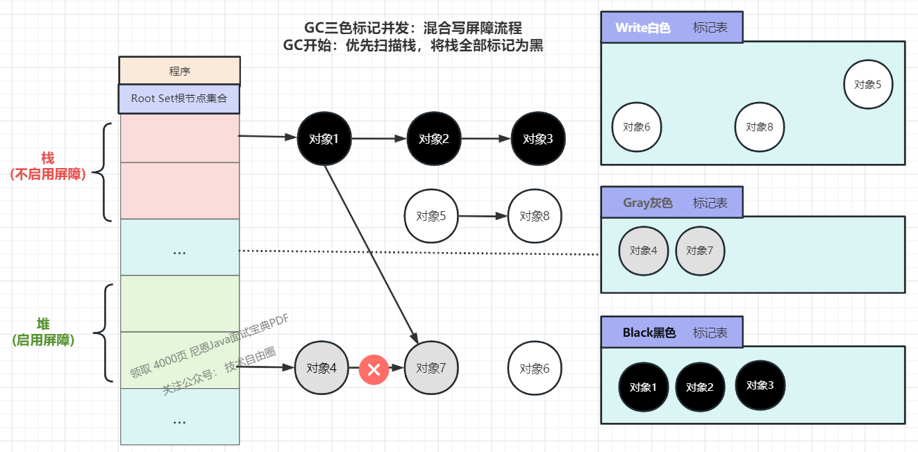 (2) Object 4 deletes the reference relationship of object 7. Since object 4 is a heap area, a write barrier is triggered (deletion means that the new value is assigned to null), and the deleted object 7 is marked as gray