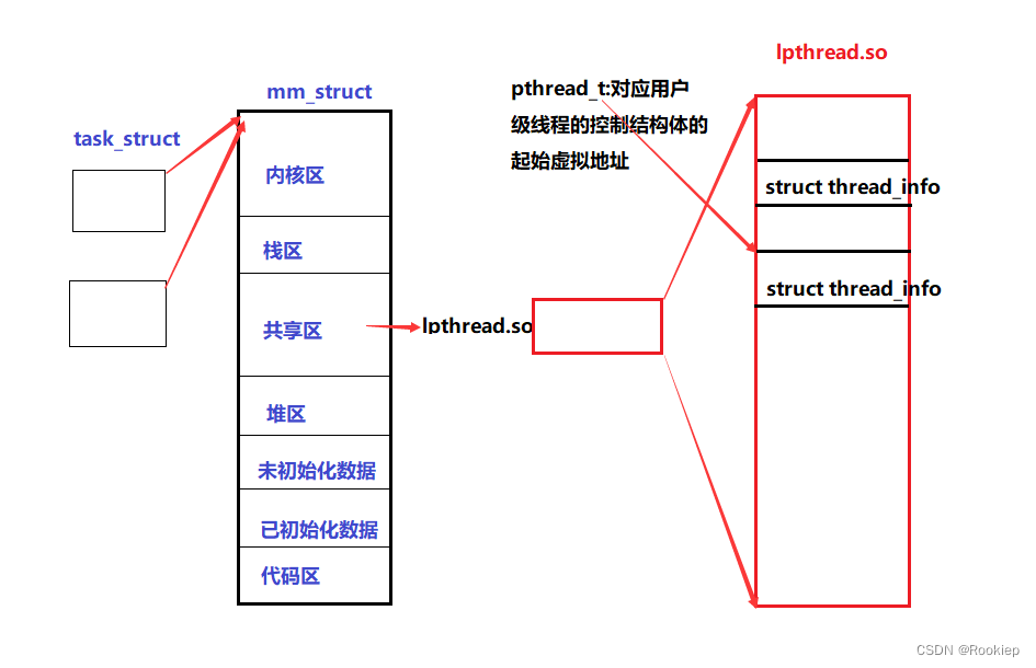 Linux中如何理解线程？线程ID到底是什么？