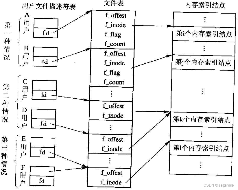 六、 文 件 管 理