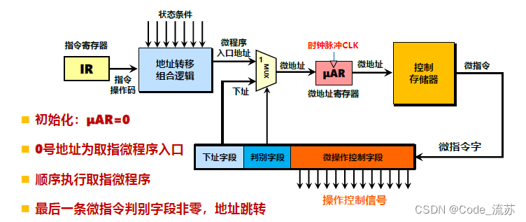 计算机组成原理学习笔记第6章中央处理器CPU 6.10 微程序控制器