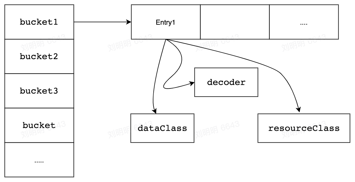 解码器仓库数据结构