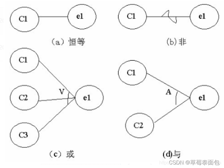 条件与结果的关系