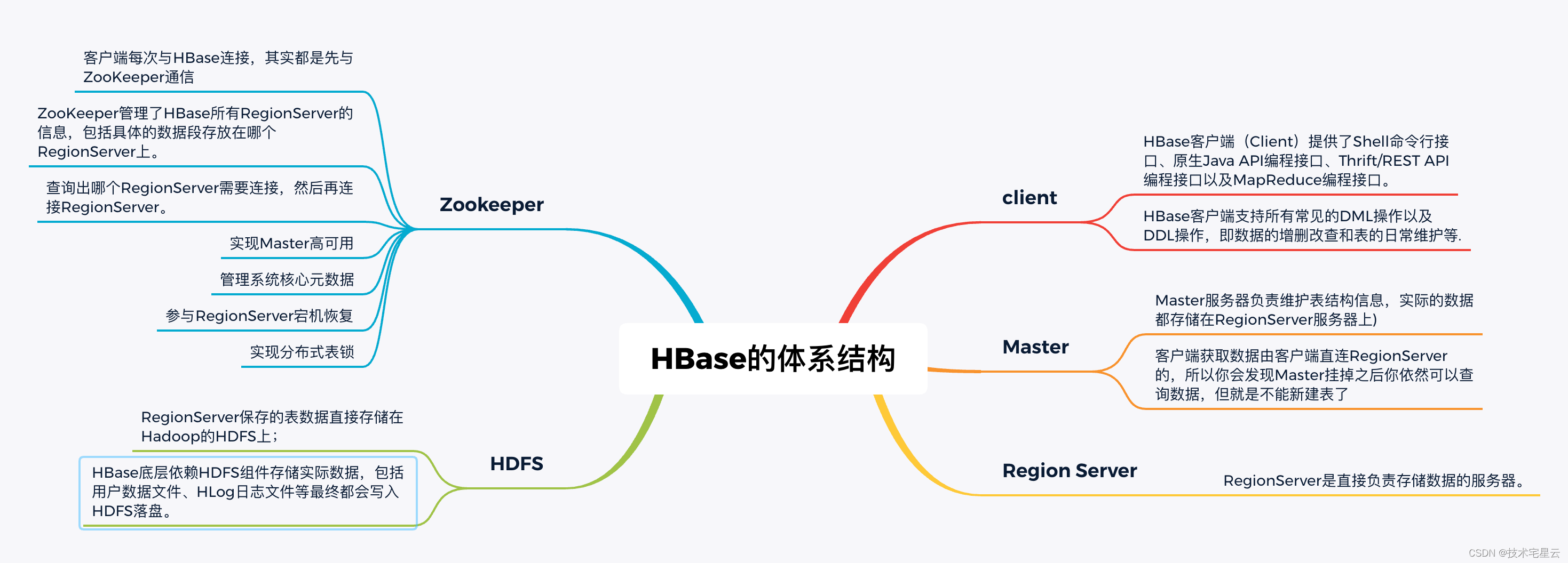 1. HBase中文学习手册之揭开Hbase的神秘面纱