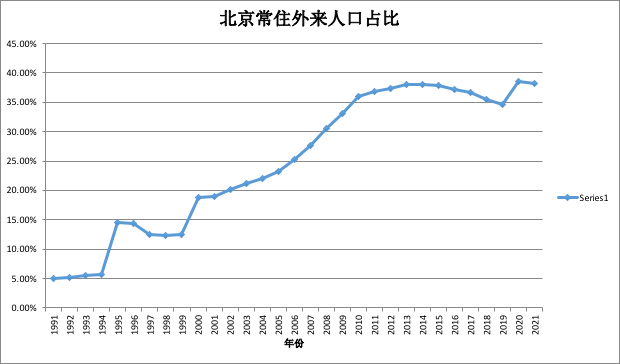 北京人口密度分佈人口趨勢分析