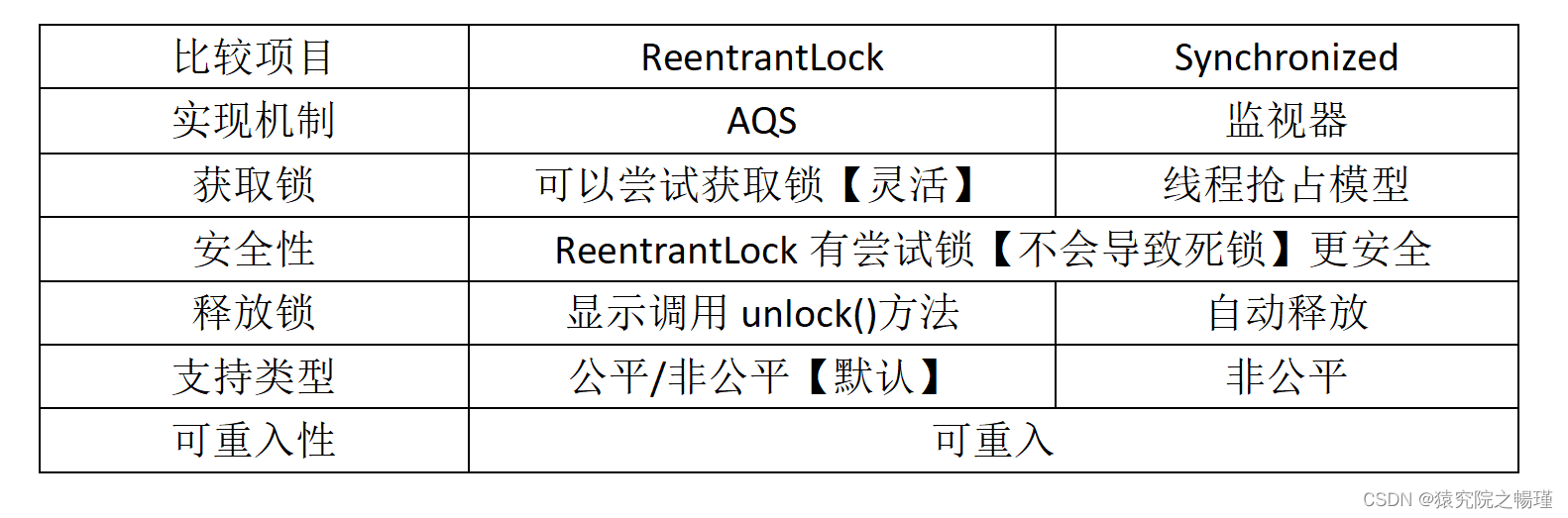 ReentrantLock与synchronized的区别_reentrantlock会不会自动释放锁-CSDN博客