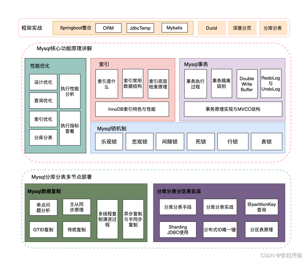 Mysql_实战_从入门到高级