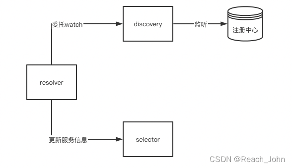 抽象层结构