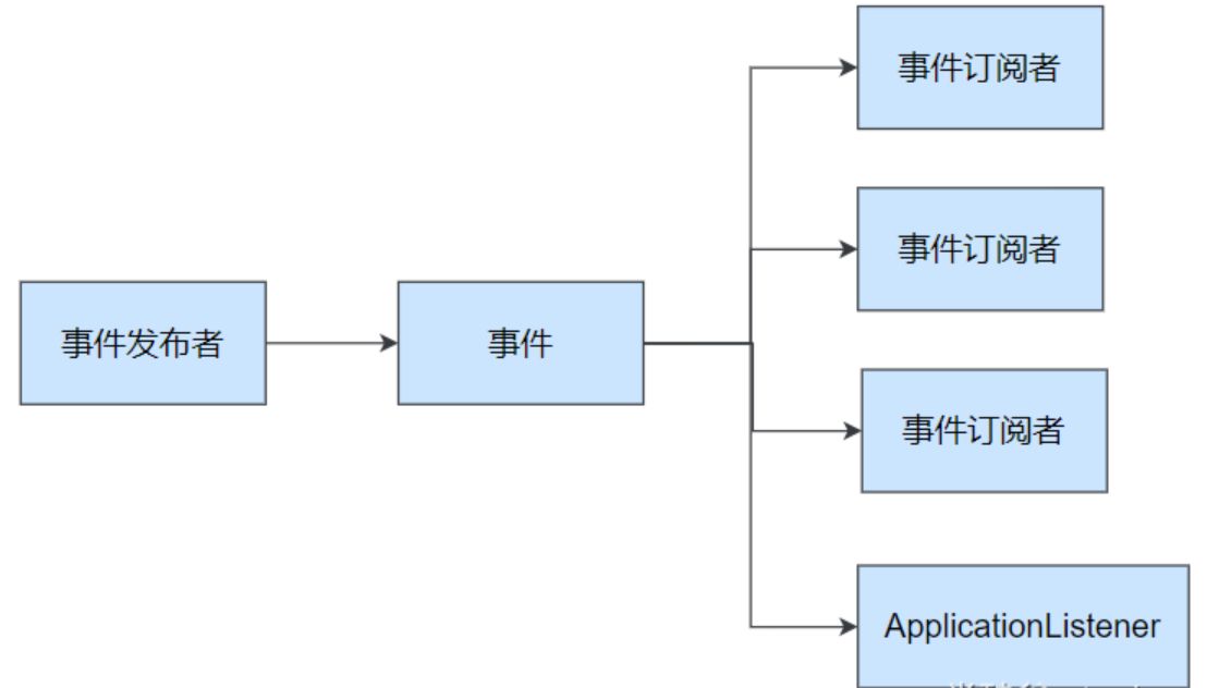 SpringBoot3 事件和监听器