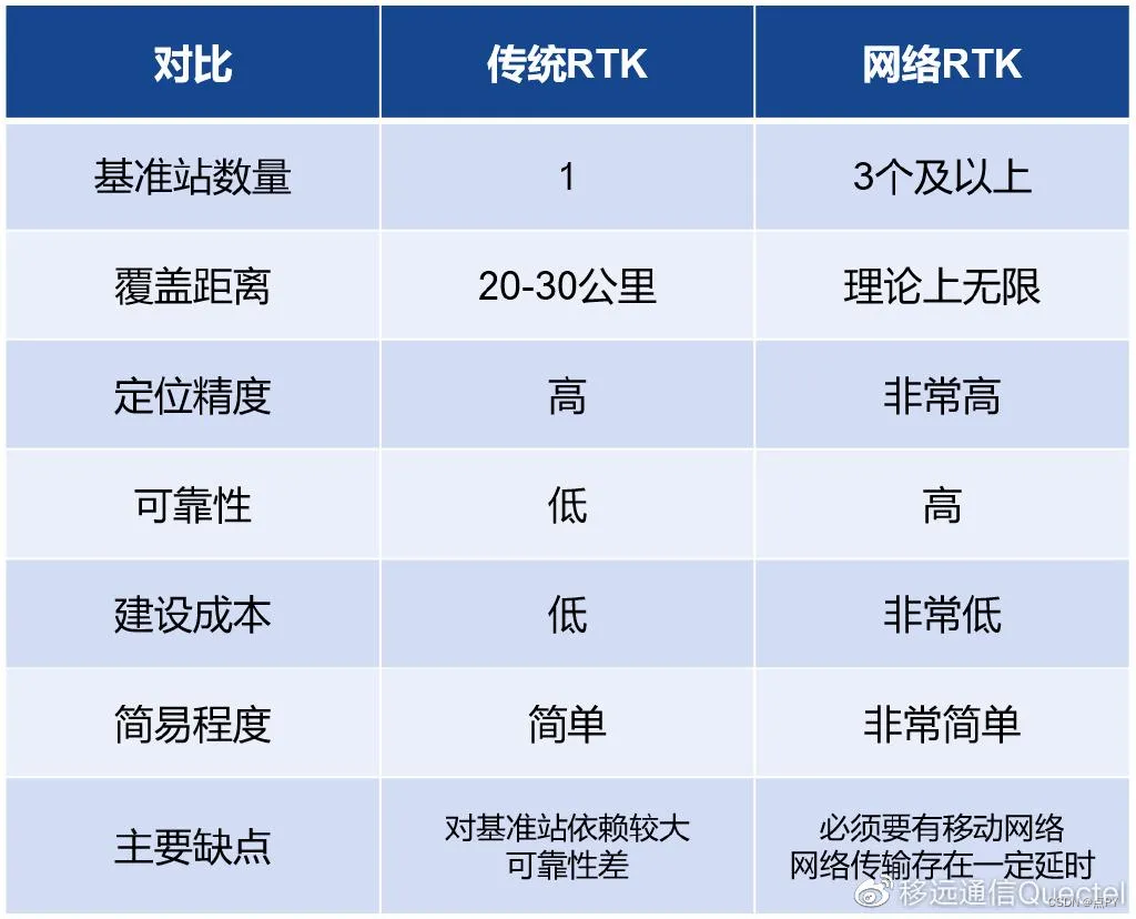 RTK定位