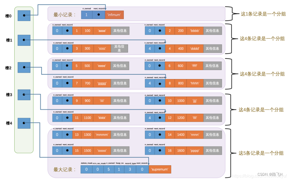 第21章_InnoDB数据页结构