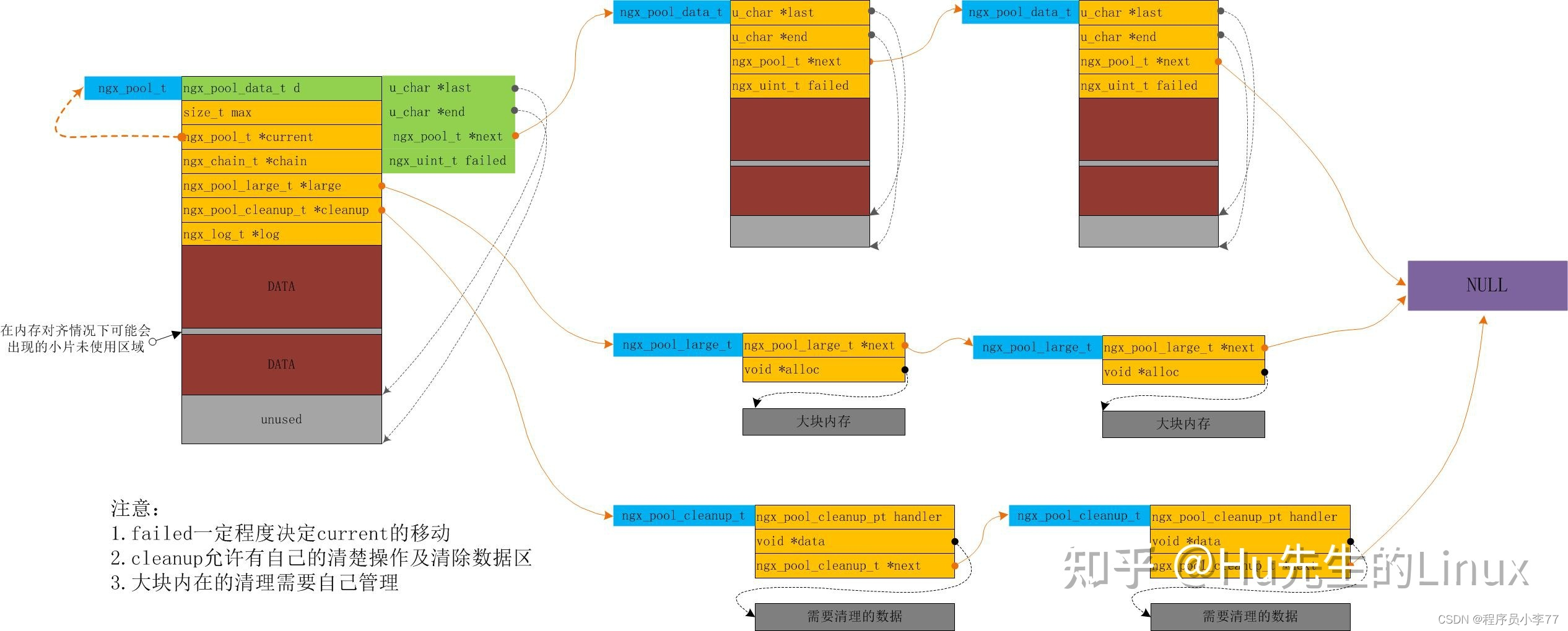 nginx内存池结构图