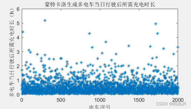 12.基于蒙特卡洛抽样的电动汽车充电负荷计算