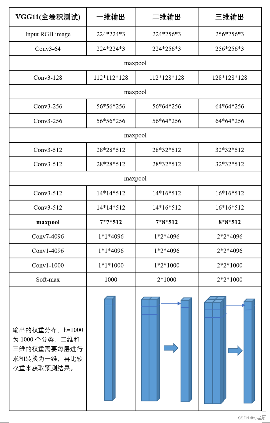 全卷积测试图片时的大小变换