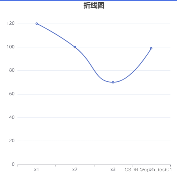 可视化Echarts 柱状图、饼状图、折线图的设置