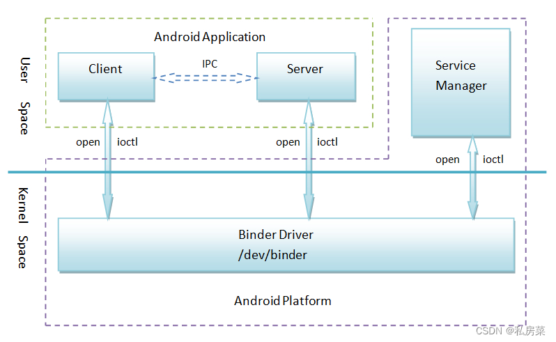 Android Binder通信原理(二)：servicemanager启动