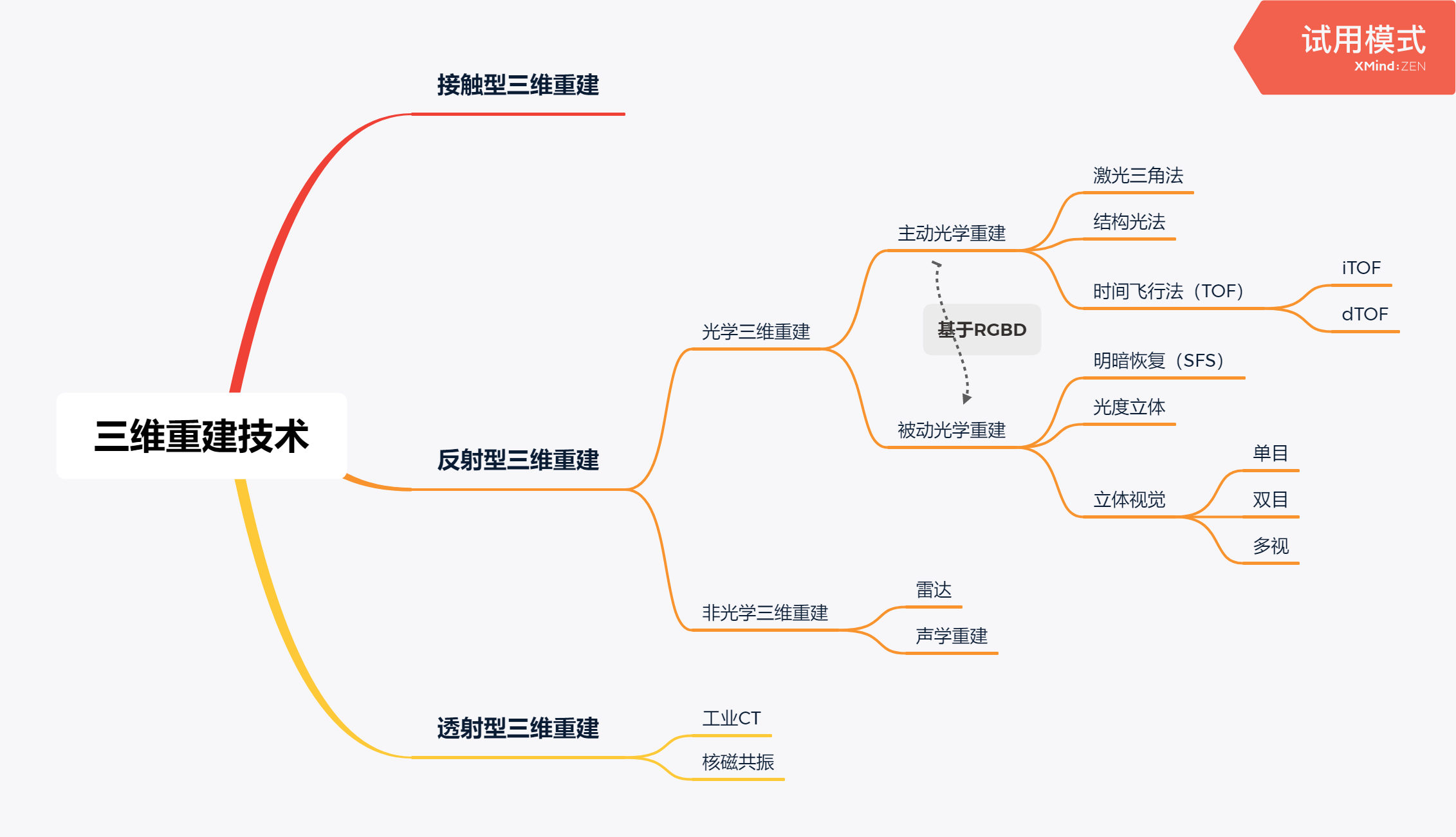 三维重建之初识_接触式三维重建-CSDN博客