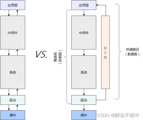 系统内部的控制面和数据面分离