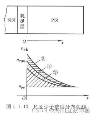 模拟电子技术基础学习笔记三 PN结