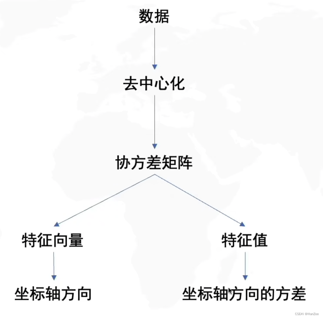 机器学习：一文从入门到读懂PCA（主成分分析）