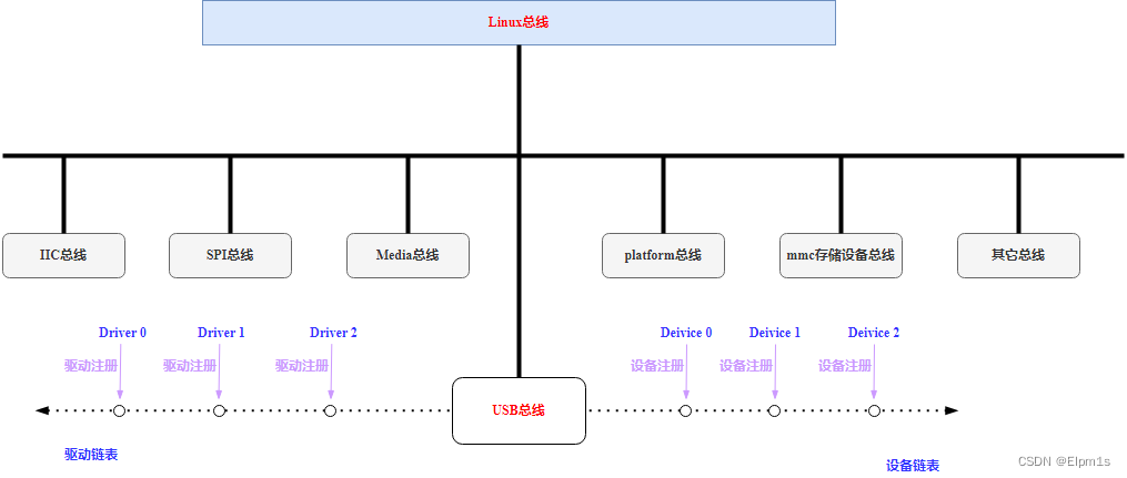 linux usb驱动移植（1）