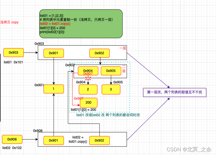 python 里变量内存图_python内存图-CSDN博客