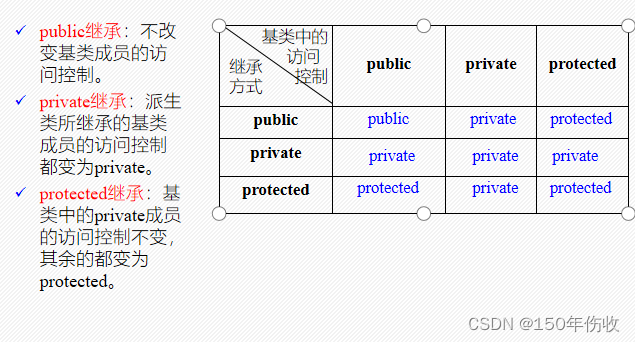 基类成员在派生类中的外部能见度