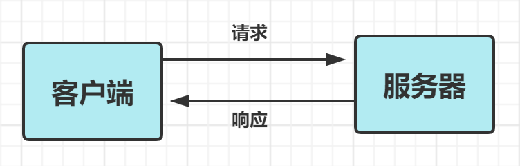 HTTP协议的认识和特点