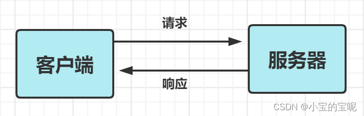 HTTP协议的认识和特点