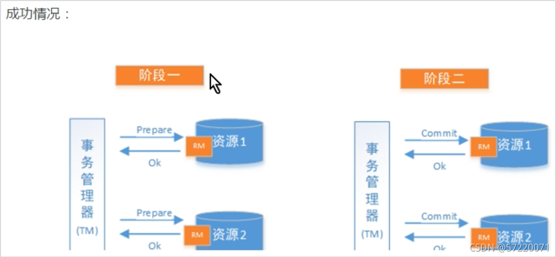 2pc成功情况