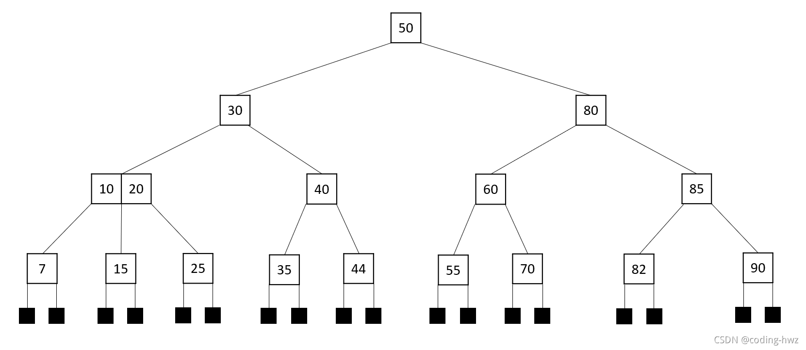 《数据结构、算法与应用 —— C++语言描述》学习笔记 — 平衡搜索树 — B树