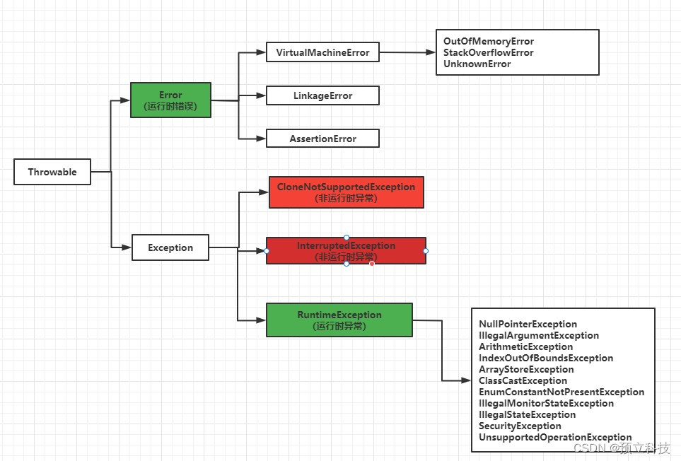 Throwable、Error、Exception 运行时异常、非运行时异常