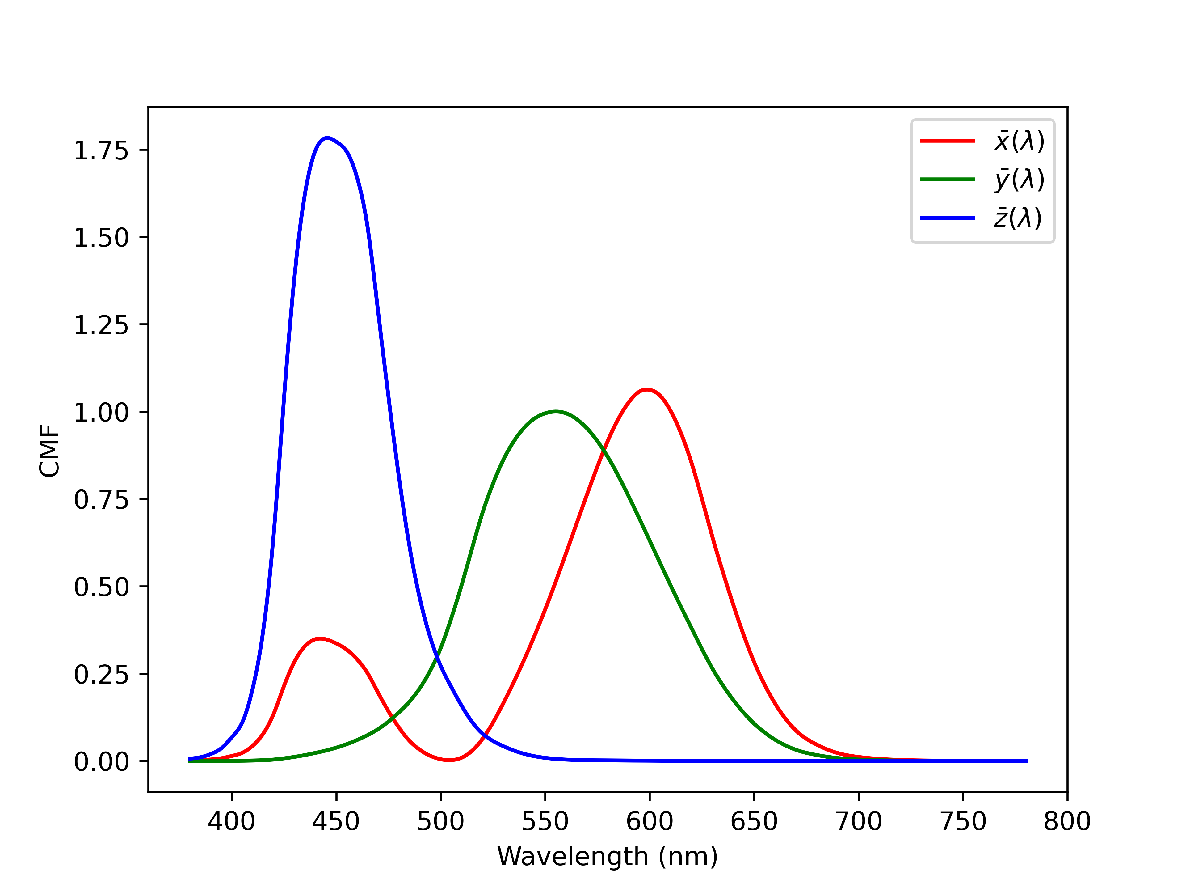 【日常篇】006_从黑体辐射到RGB——如何定量计算光谱的颜色？_通过光谱计算颜色-CSDN博客