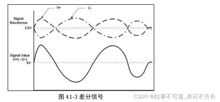 000_差分信号