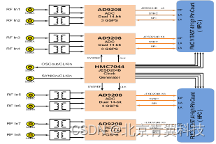 8路模拟信号采集FMC子卡模块推荐哪些？